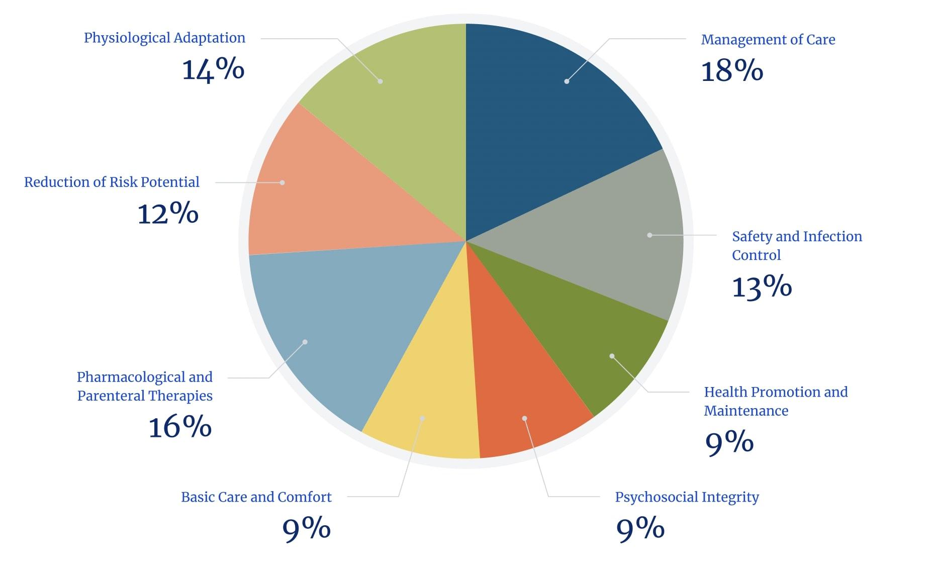 Content Distribution Pie Chart